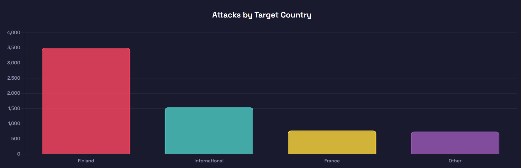 Attacks by Target Country