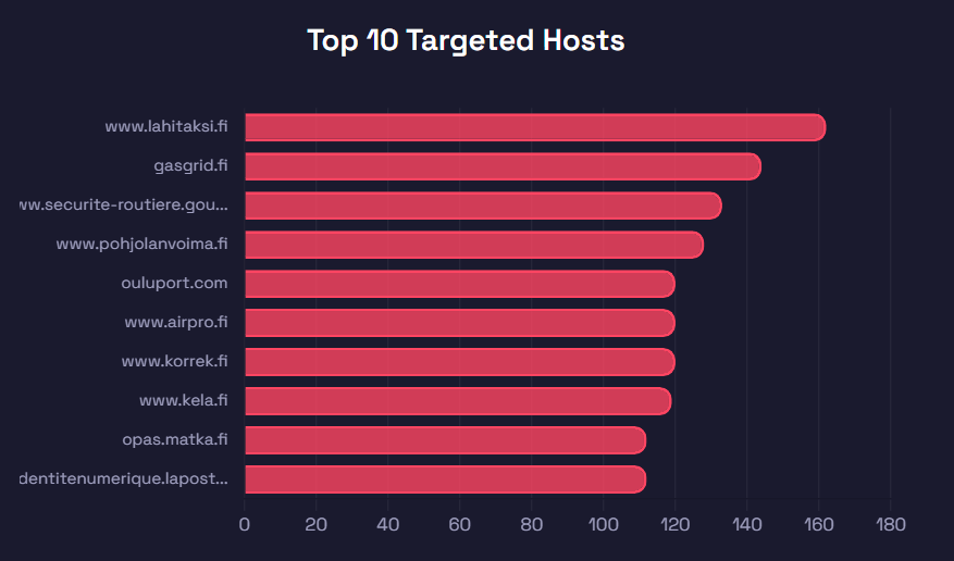 Top 10 Targeted Hosts