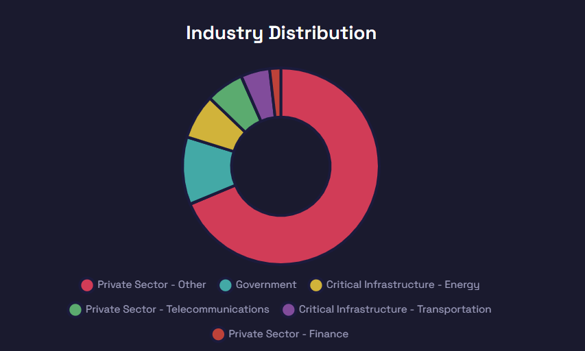 Attacks by Industry Sector
