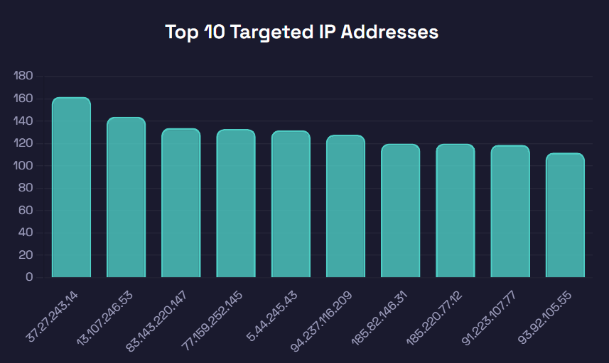 Top 10 Targeted IP Addresses