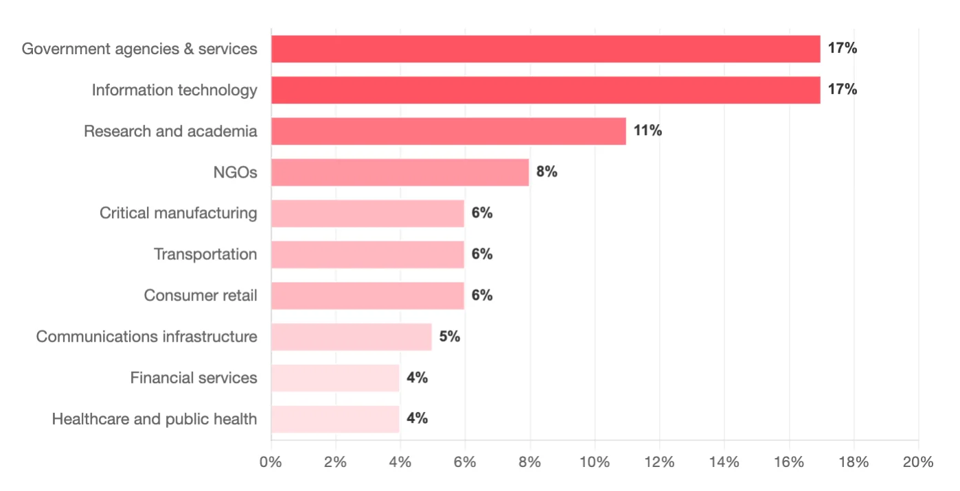 Sectors most impacted by cyber threats