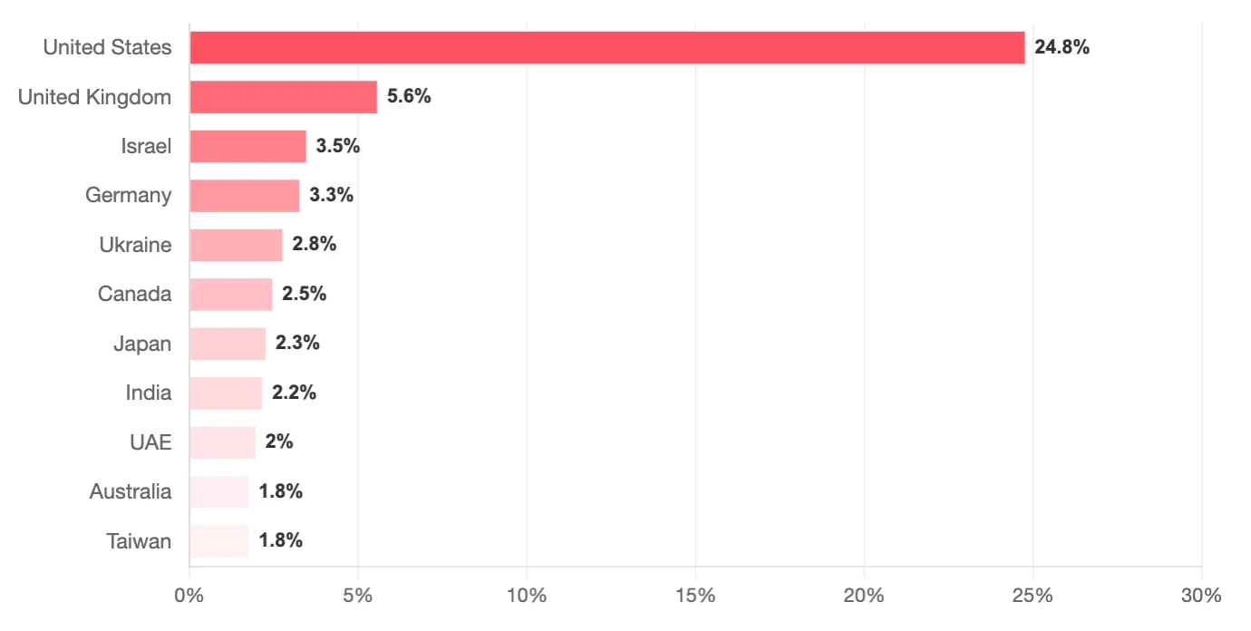Countries most impacted by cyber threats (January – June 2025)