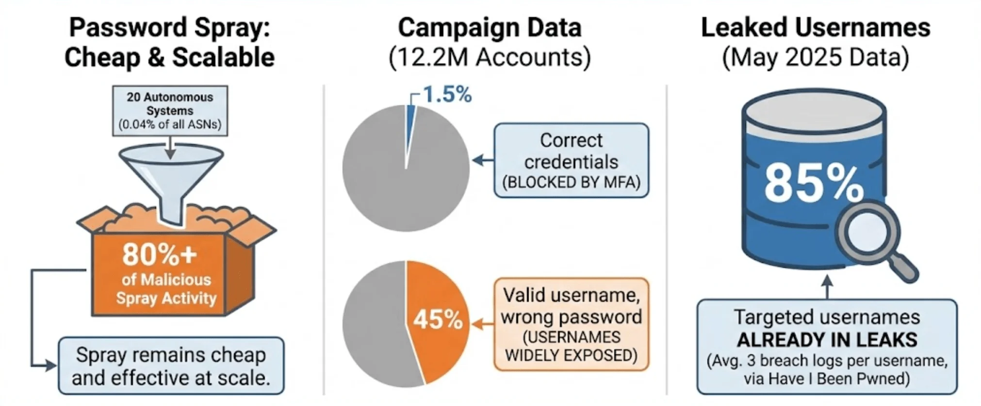 2025 credential attacks & leaks trends