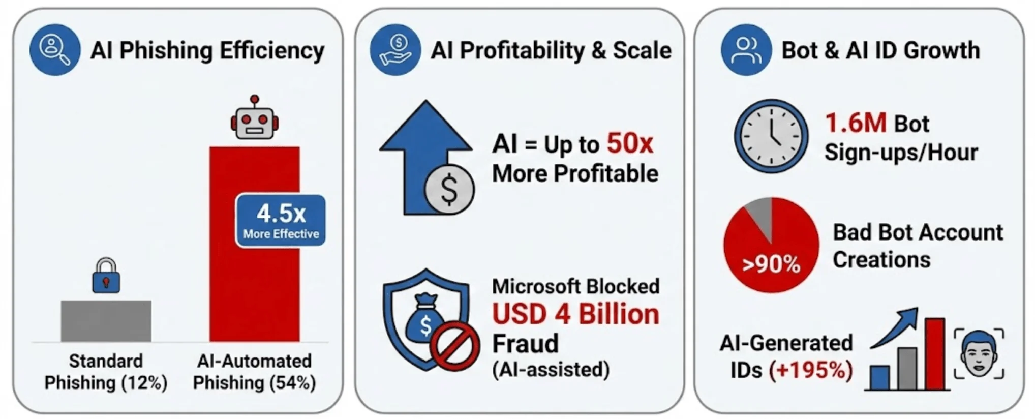 2025 AI-assisted phishing & fraud trends