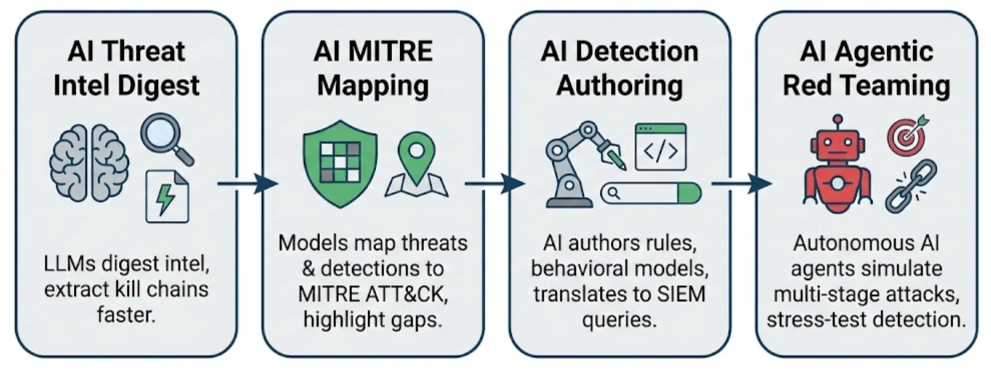 There are numerous ways to use AI in detection and response