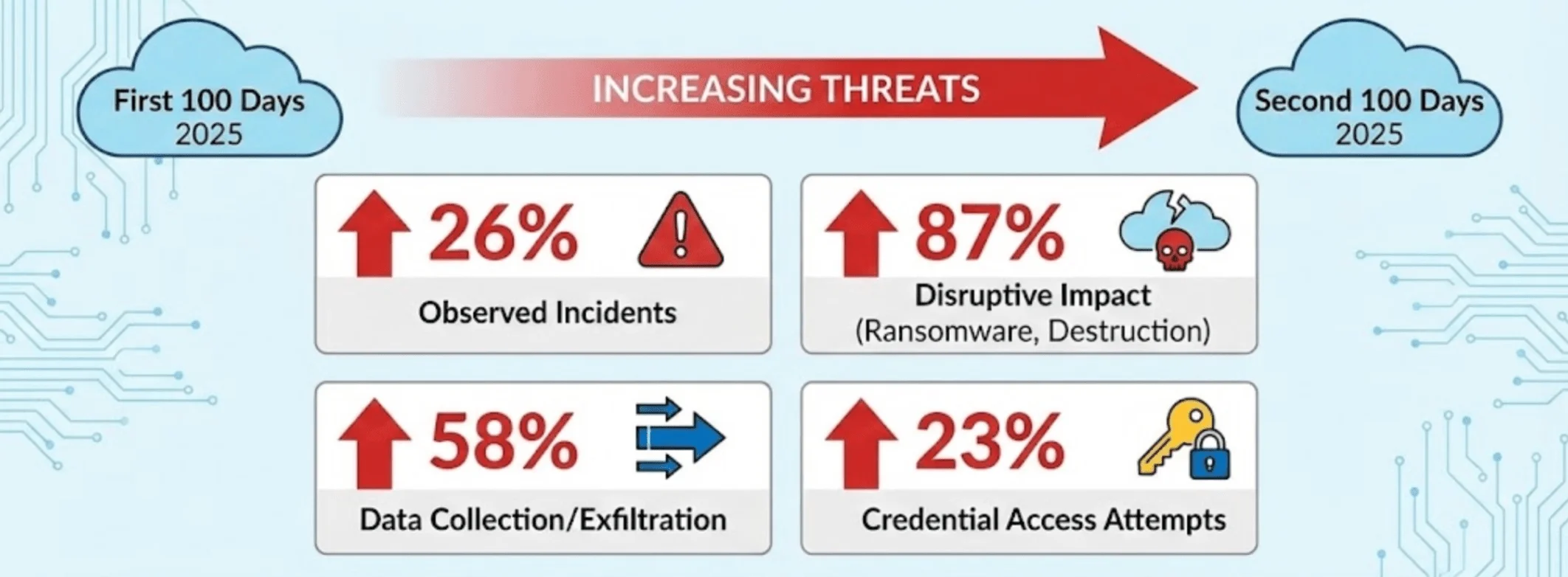 2025 cloud threat trends