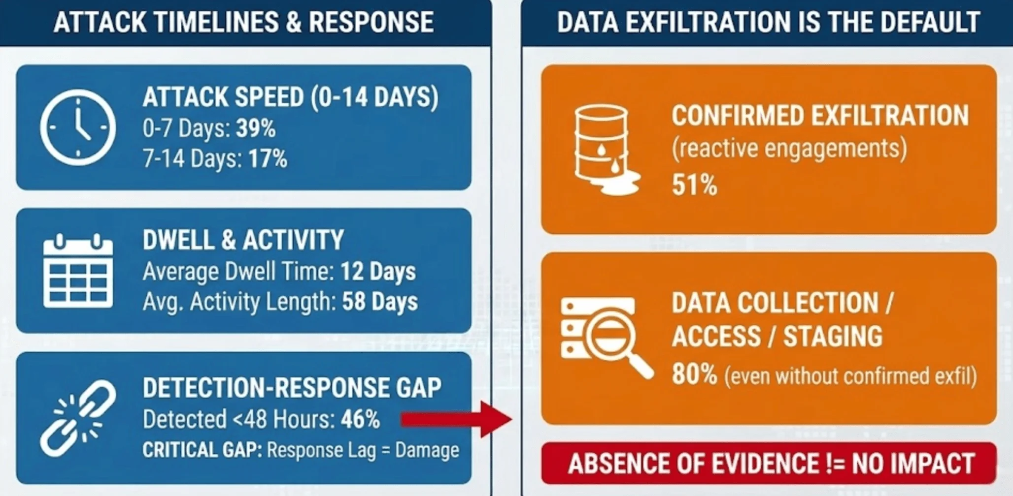 2025 trends on cyberattack timelines & data theft