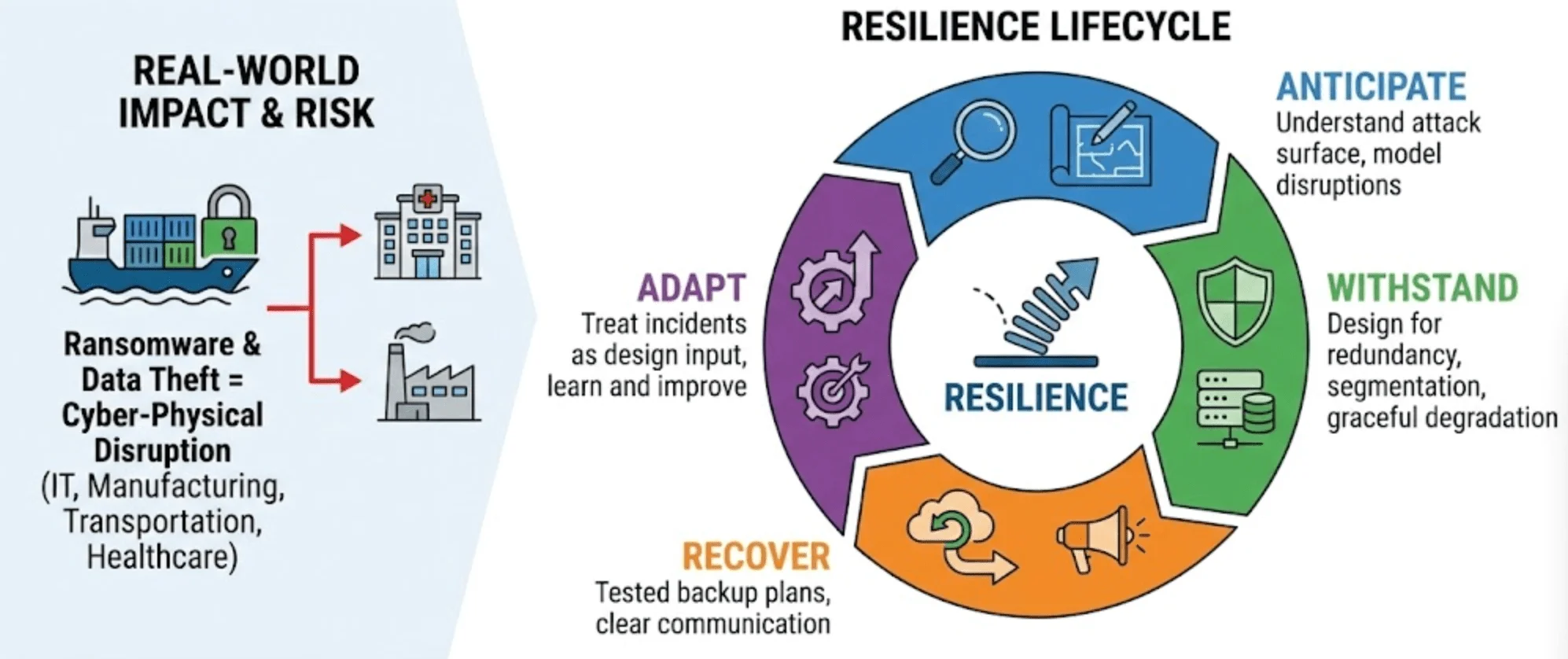 The resilience lifecycle