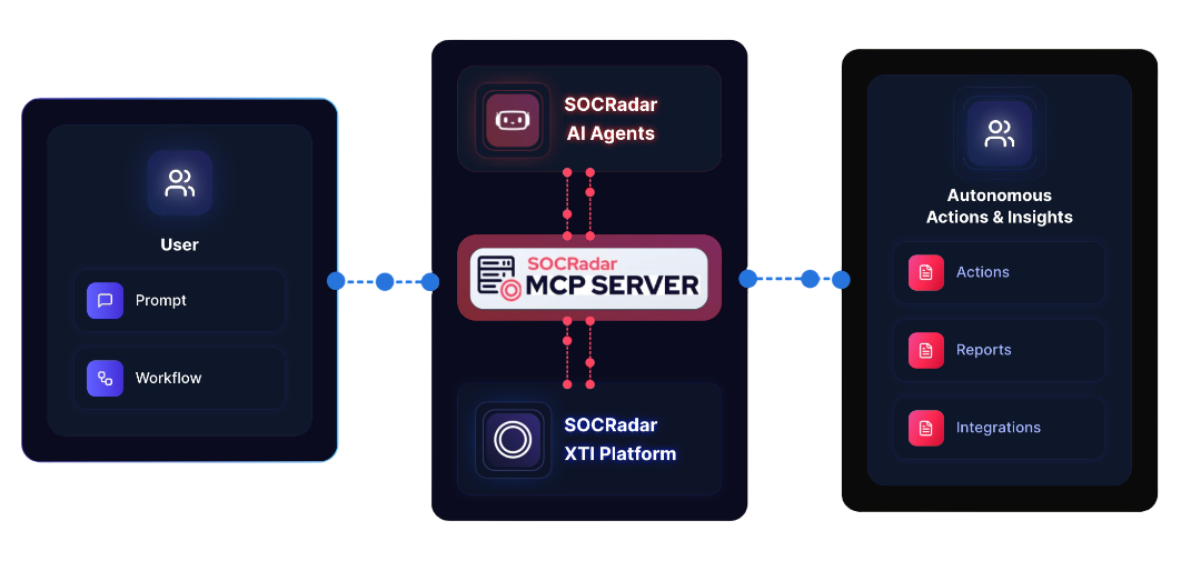 Meet SOCRadar\'s new approach