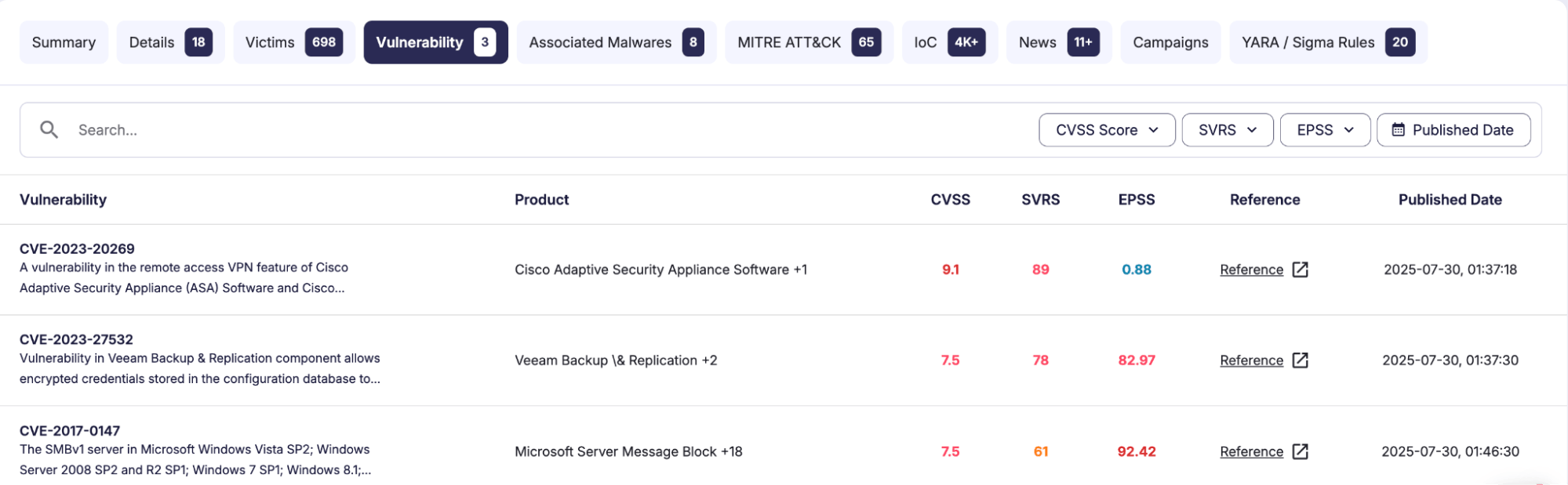 Threat intelligence reveals the specific CVEs and attack vectors Akira affiliates actively exploit (SOCRadar Threat Actor Intelligence, ‘’akira’’ Vulnerabilities)