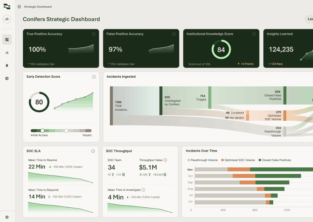 Confers Strategic Dashboard (Conifers)