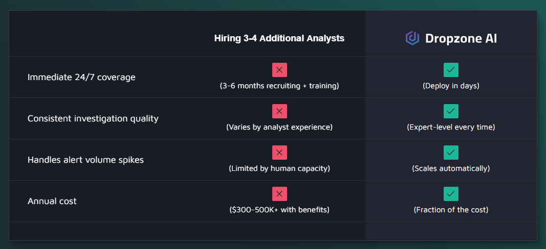 Why AI Beats Hiring More Staff for 24/7 Coverage (Dropzone AI)