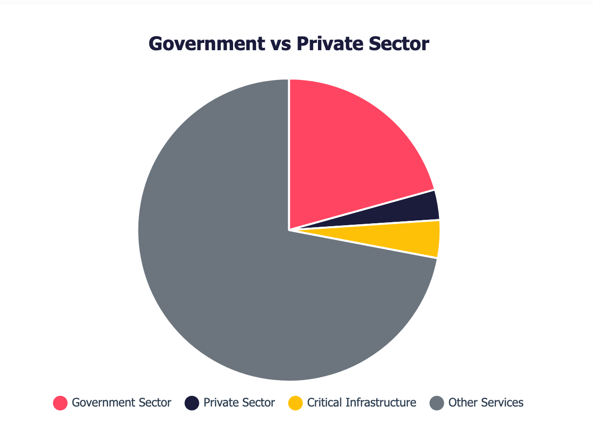 Government vs Private Sector chart
