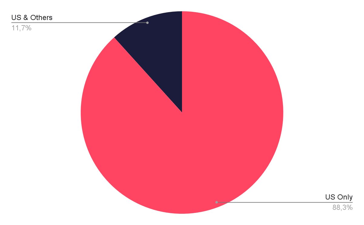 When we look at the posts targeting the United States, US-only threats account for 88.3% of observed activity