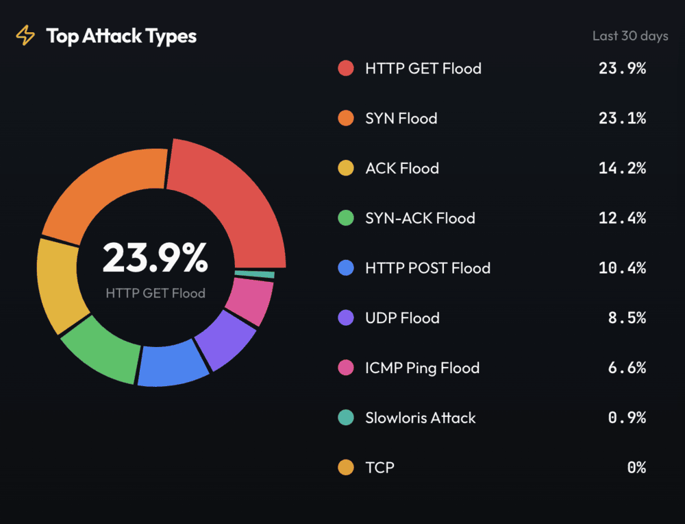 Introducing Real-Time DDoS Threat Intelligence for Europe