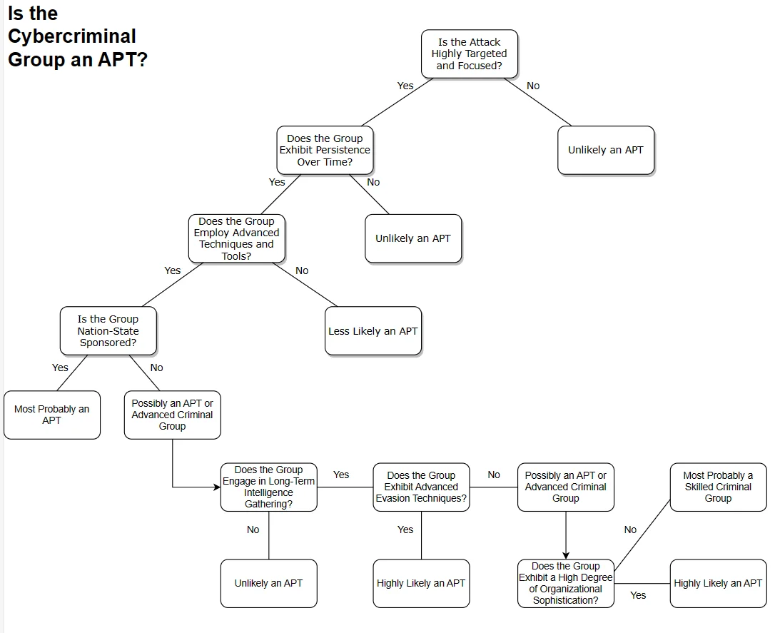 Is the Cybercriminal Group an APT?
