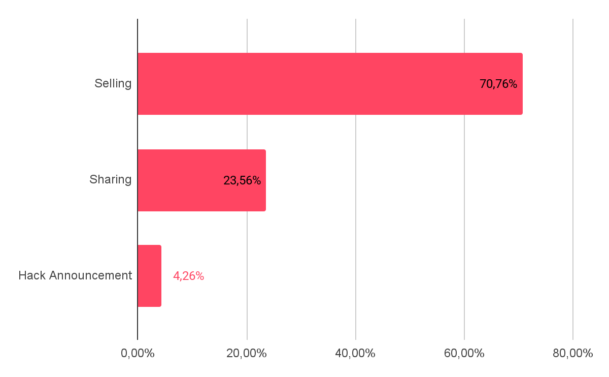 The category distribution shows that Dark Web activity is driven mainly by monetization