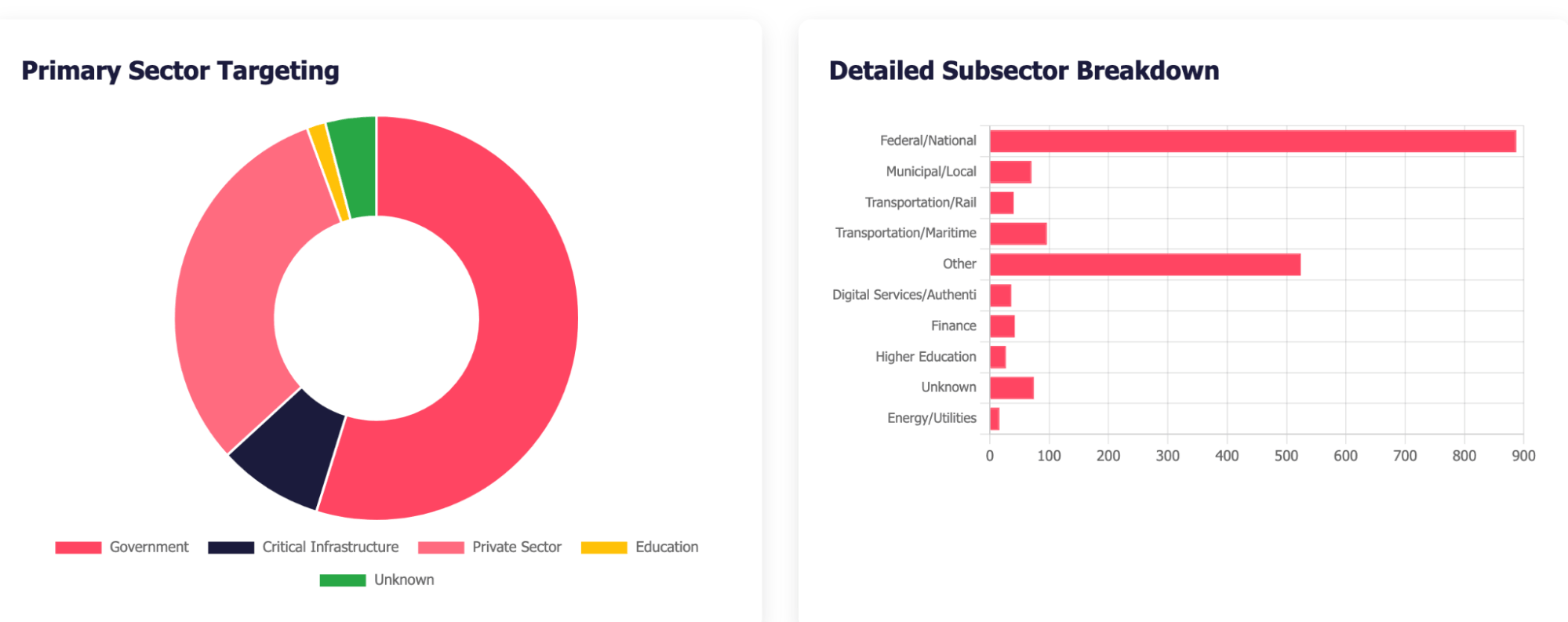 Industry/Sector Distribution