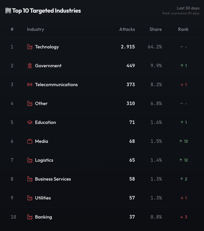 Top Targeted Industries