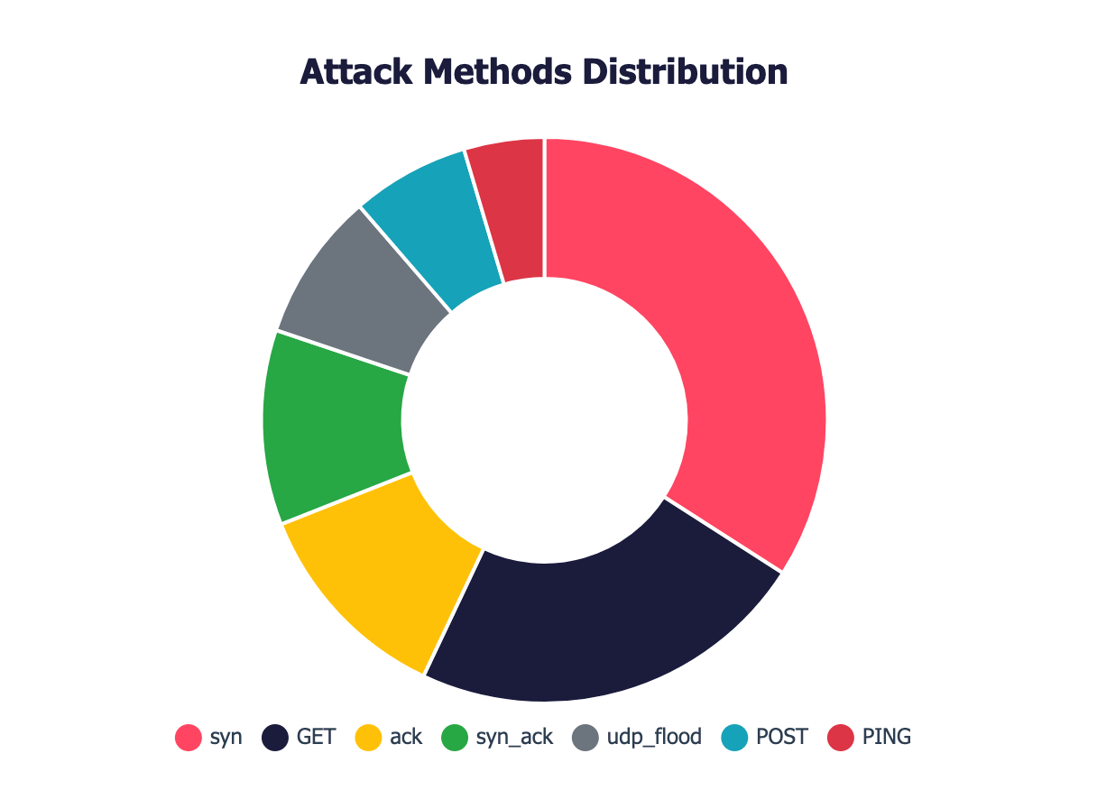 Poland Under Intensified DDoS Siege: Weekly DDoS Threat Intelligence ...