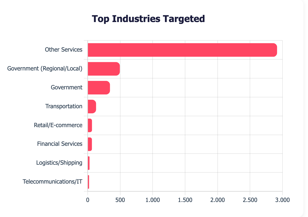 Top industries targeted