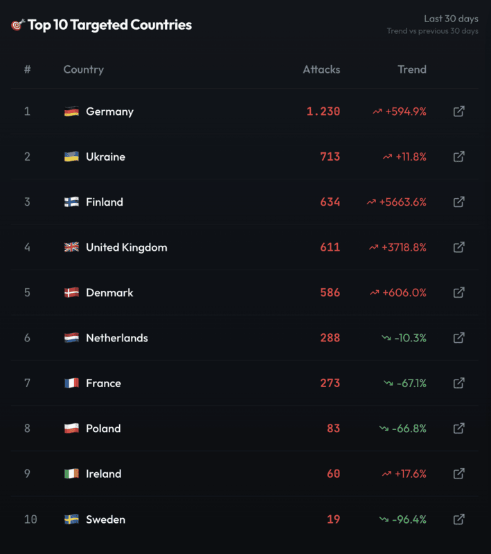 Top Targeted Countries
