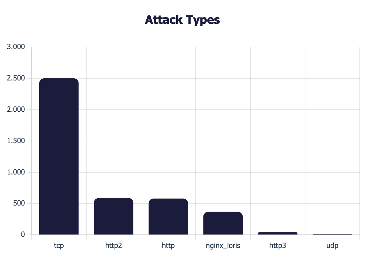 Poland Under Intensified DDoS Siege: Weekly DDoS Threat Intelligence ...