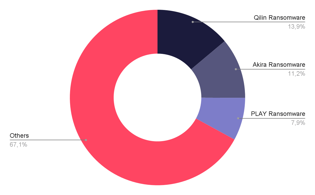 The “Others” category accounts for 67.1%, which points to a large number of smaller or short lived groups
