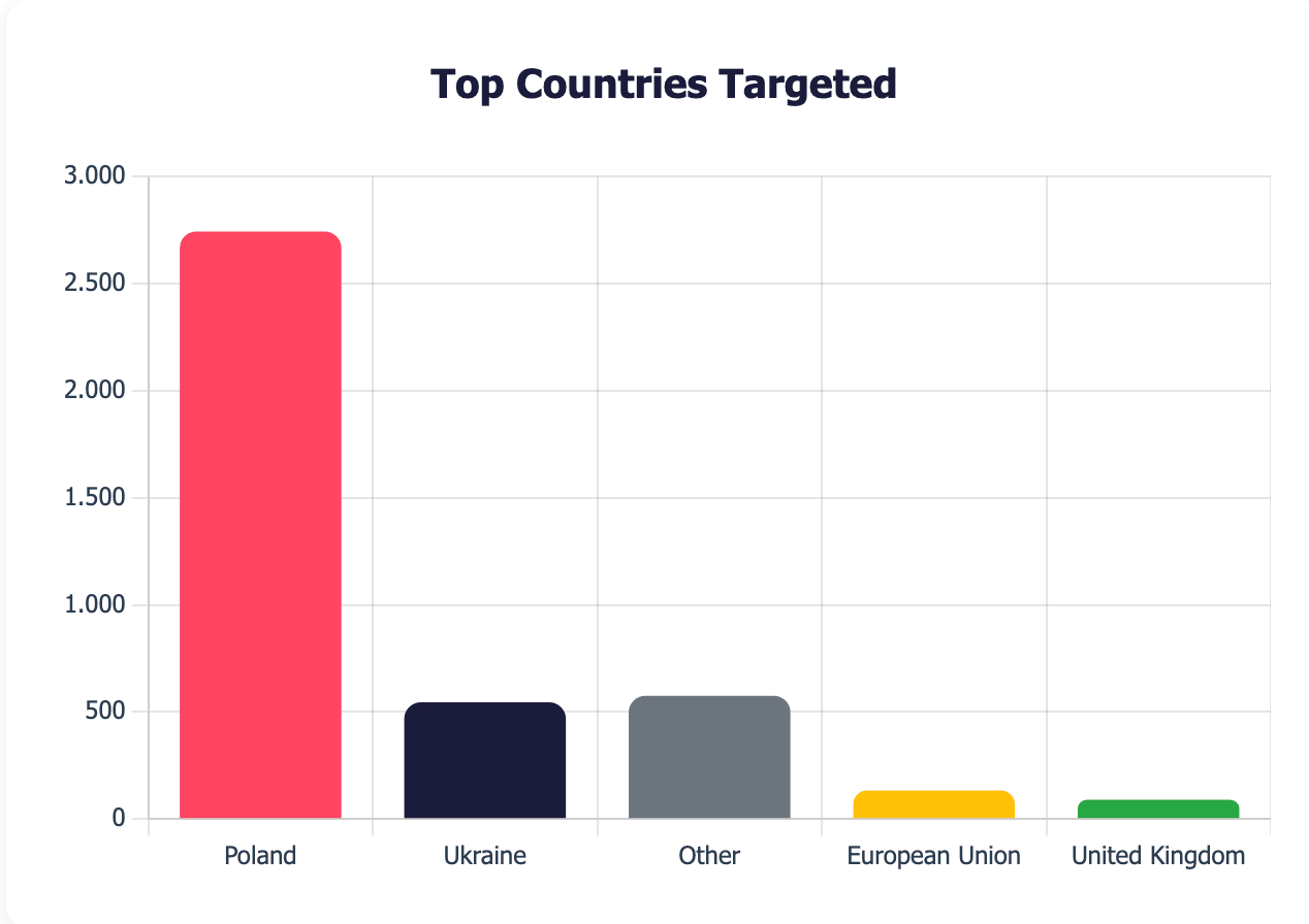 Top countries targeted