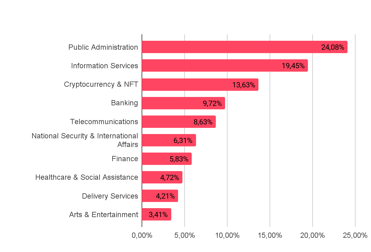 Phishing activity concentrates on sectors where trust and urgency drive user behavior