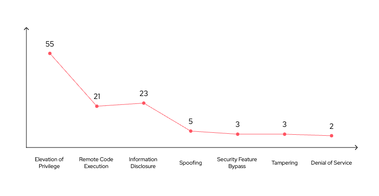 January 2026 Patch Tuesday vulnerability types
