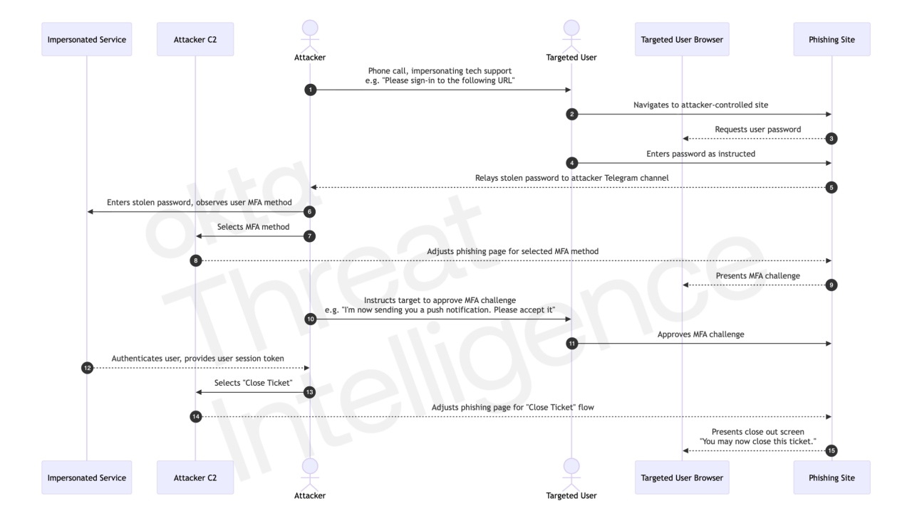How the attackers orchestrated the Okta vishing campaign (Okta Blog)