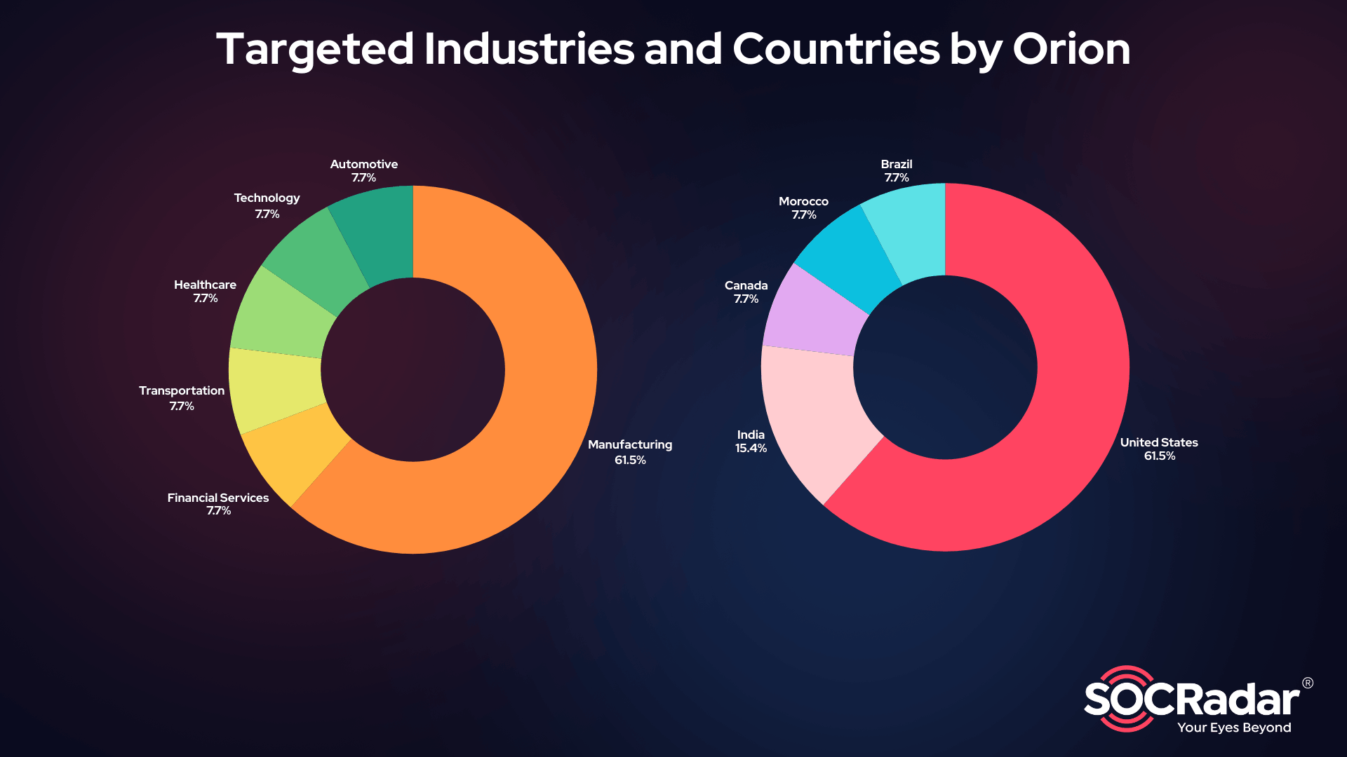 Targeted Industries and Countries by Orion