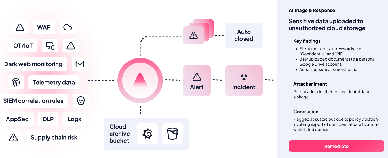 How it works, Radiant delivers full triage and integrated response for all known and unknown alerts (Radiant)