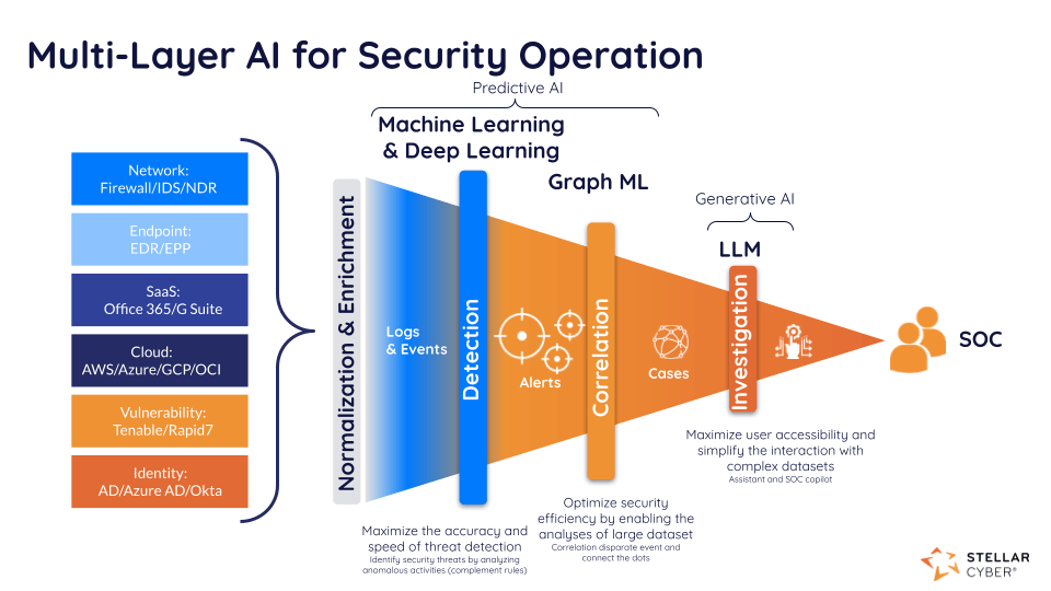 Stellar Cyber’s Multi-Layer AI (Stellar Cyber)