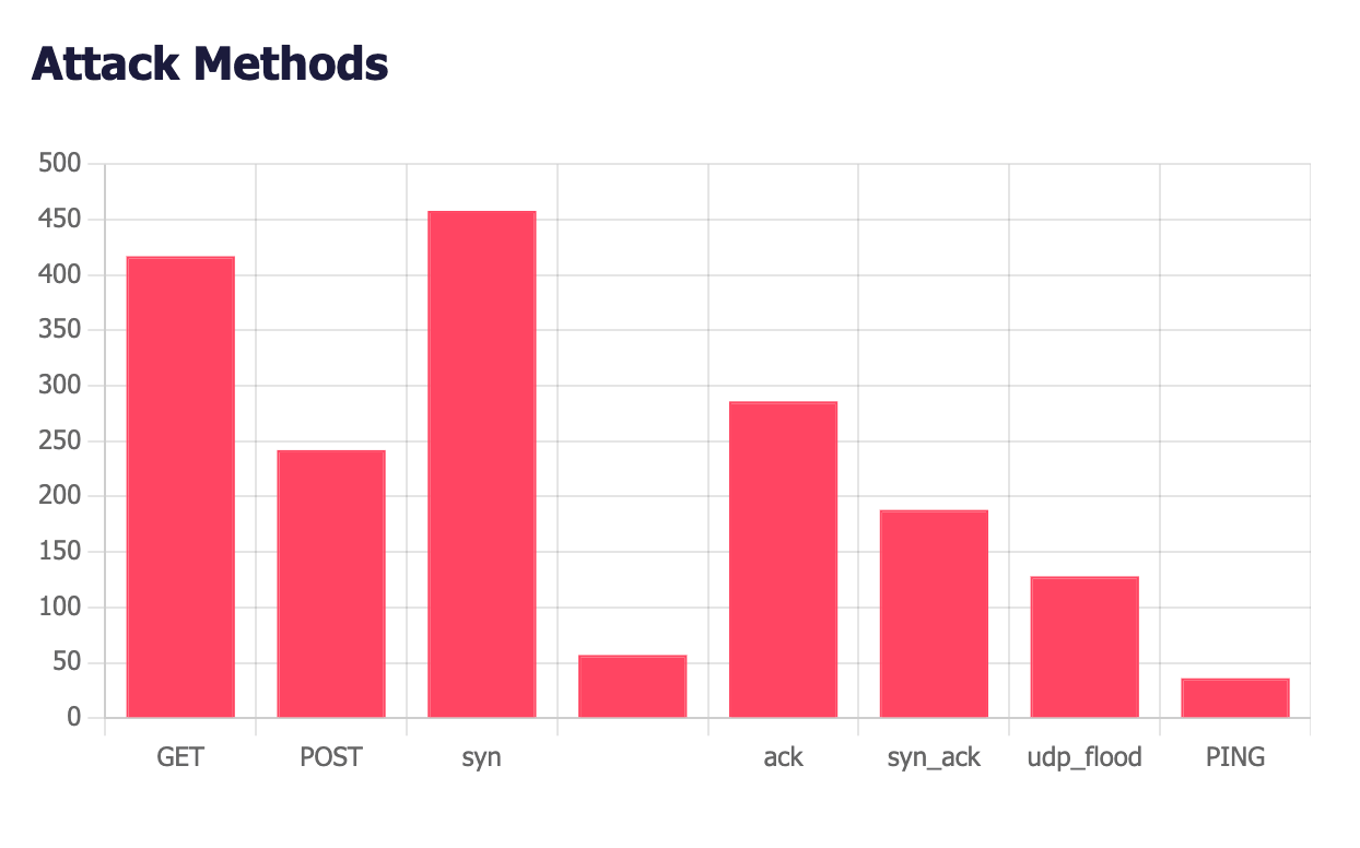 United Kingdom Under DDoS Siege: Weekly DDoS Threat Intelligence ...