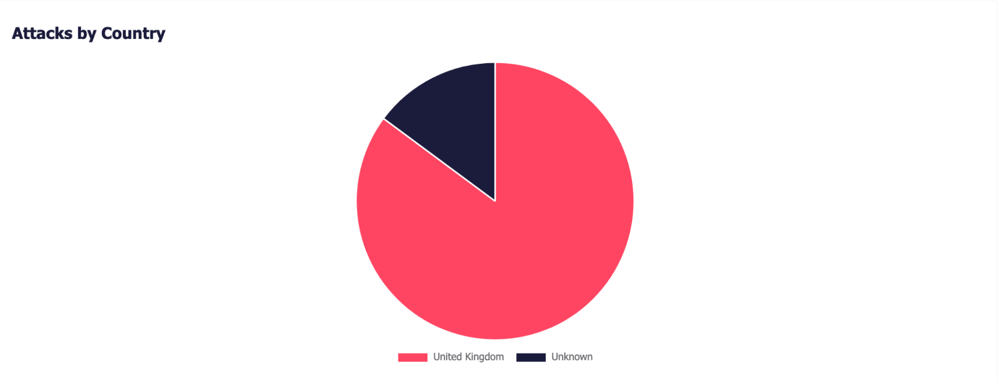Geographic Distribution