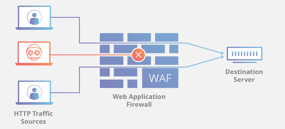 Web Application Firewall (Cloudflare)