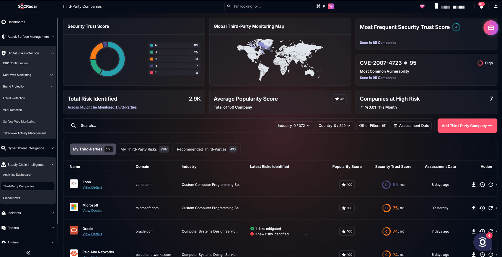 SOCRadar’s Third-Party Companies Overview and Risk Distribution – An aggregated view of monitored third parties, highlighting security trust score distribution, global monitoring coverage, and the most common risks observed across suppliers.