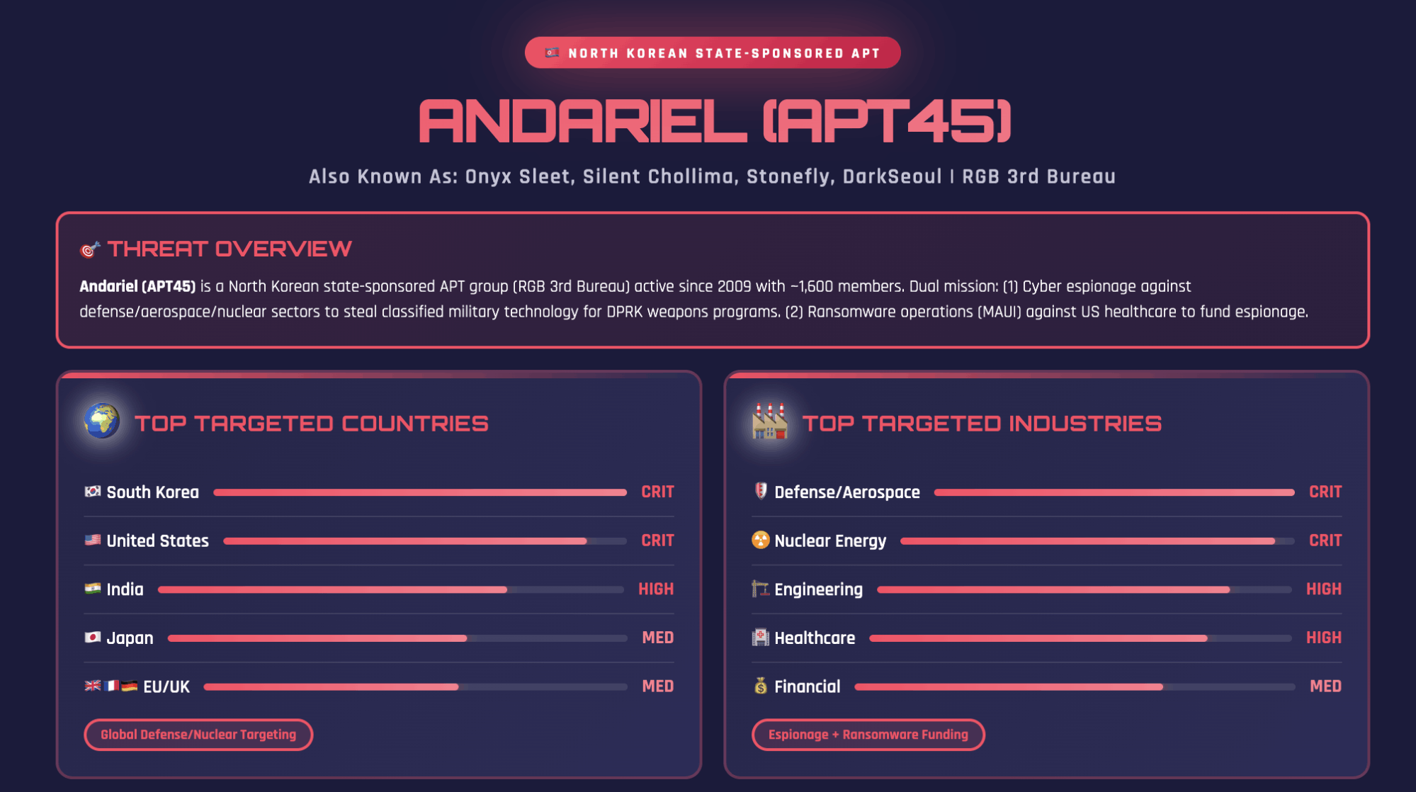 Andariel Threat Intelligence Report (Source: SOCRadar MCP)