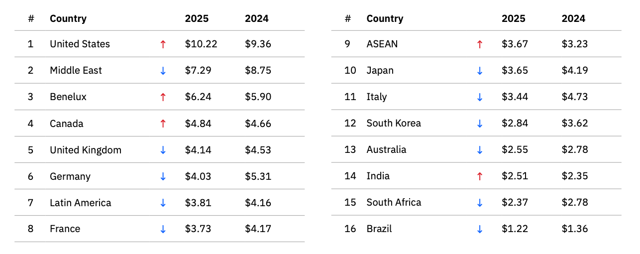 Average data breach costs in USD millions (IBM Cost of a Data Breach Report 2025)