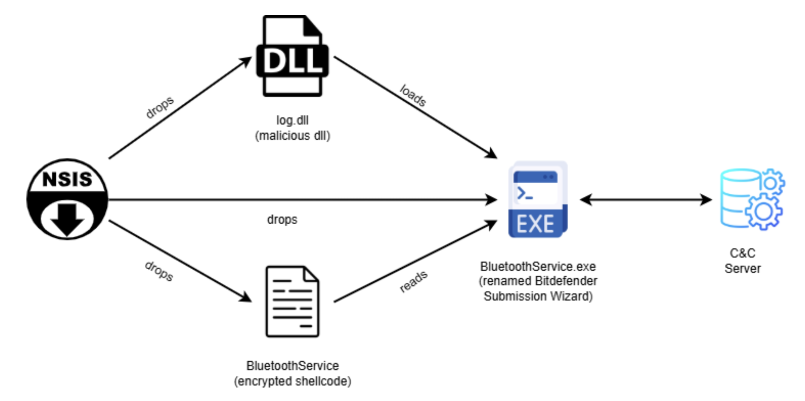 The infection chain showing how legitimate binaries were abused to side-load the malicious DLL. (Rapid7)