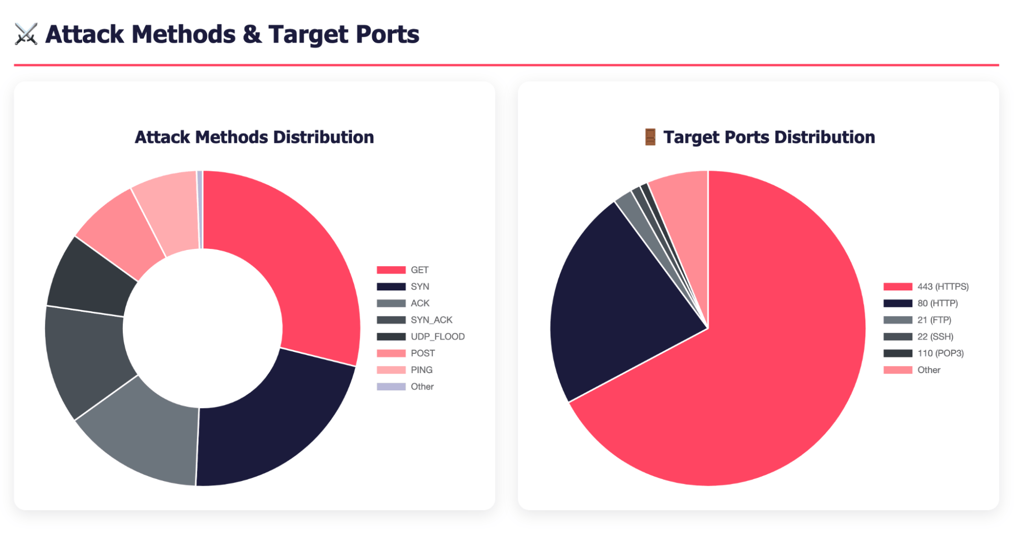 Attack Methods & Target Ports