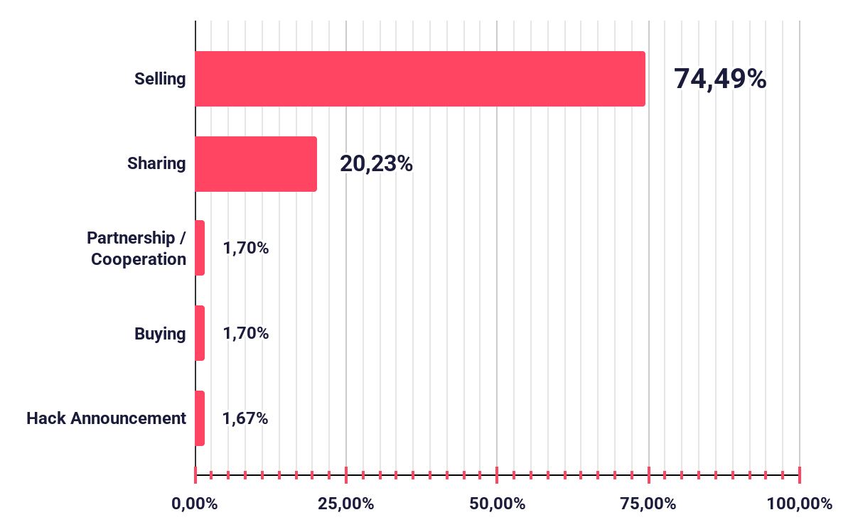 Distribution of Dark Web Threats by Threat Categories - Finance Threat Landscape Report