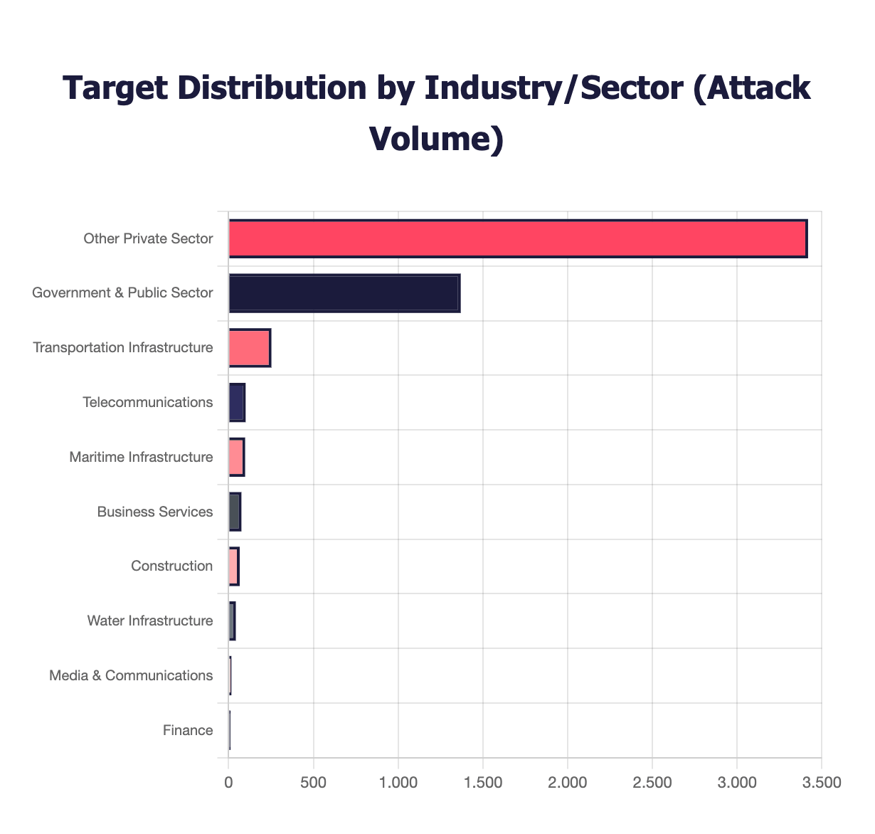 Target Distribution by Industry/Sector