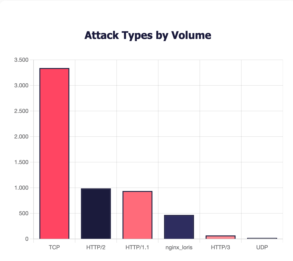 Attack Types by Volume