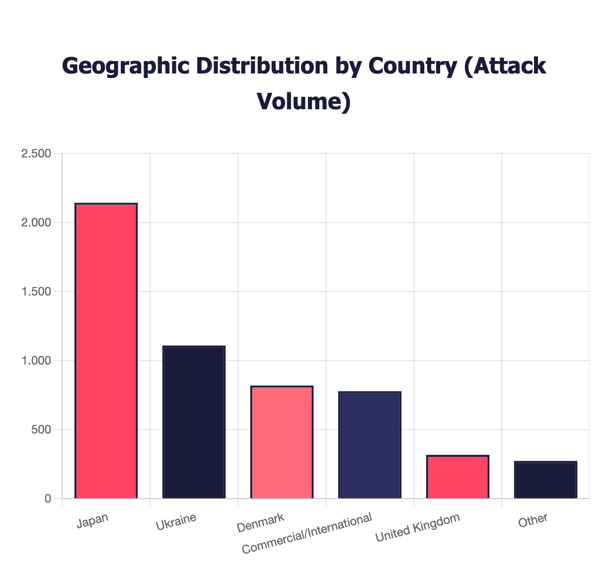 Geographic Distribution by Country