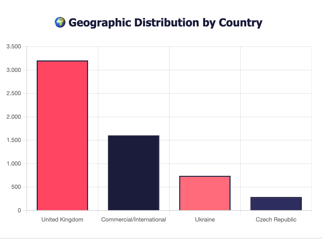Distribution by Country (SOCRadar DDoS Threat Intelligence)