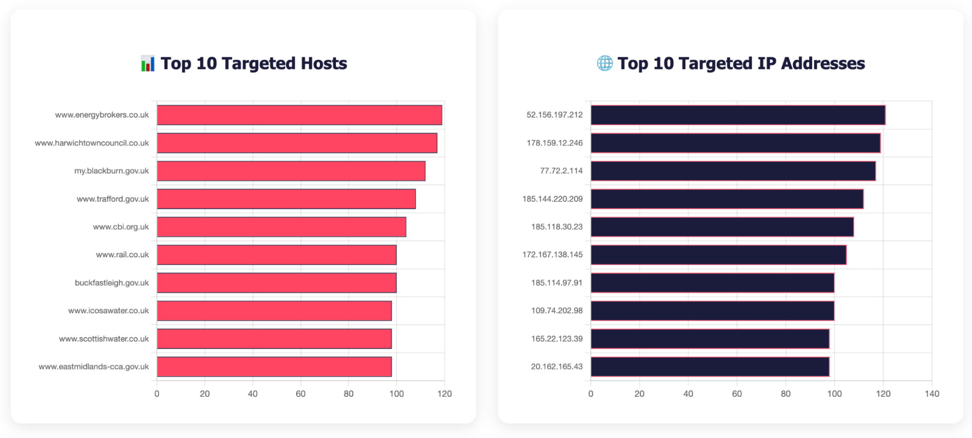 Top Targeted Hosts and IP Addresses (SOCRadar DDoS Threat Intelligence)
