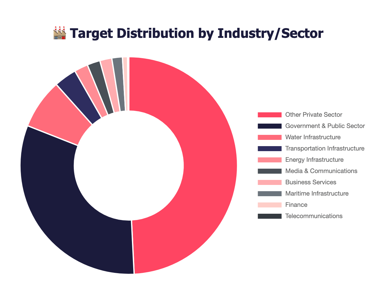 Distribution by Industry (SOCRadar DDoS Threat Intelligence)